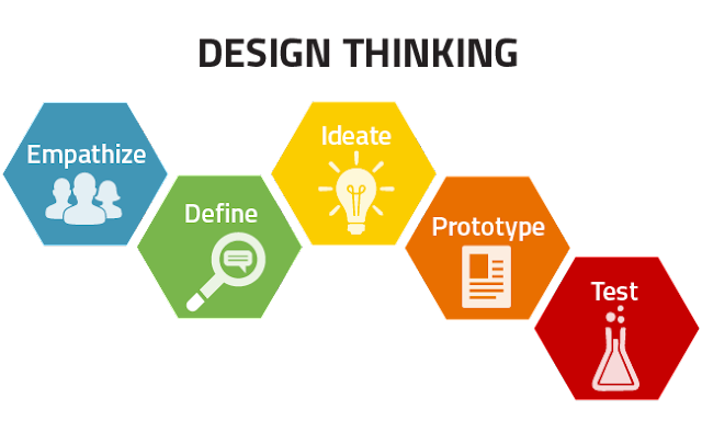 La Metodología del Design Thinking: Innovación y Solución Creativa de Problemas